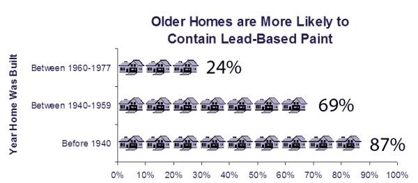 Lead in Housing